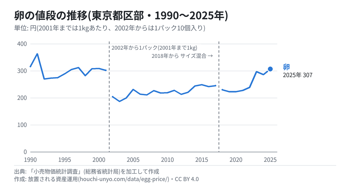 卵の値段の推移のグラフ(東京都区部・1990〜2025年)