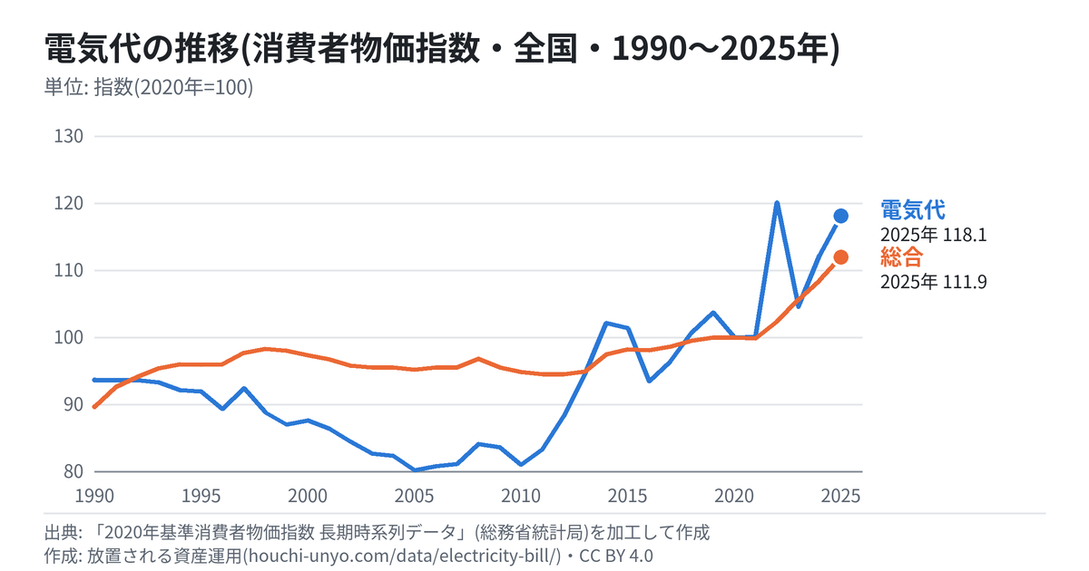 電気代の推移のグラフ(消費者物価指数・全国・1990〜2025年)