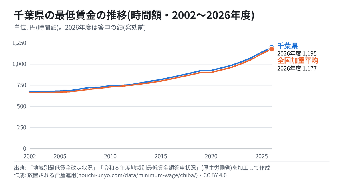 千葉県の最低賃金の推移のグラフ(時間額・2002〜2026年度・全国加重平均と比べて)