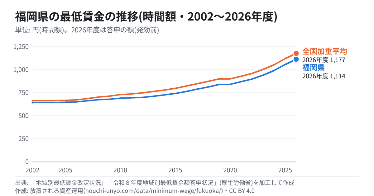 福岡県の最低賃金の推移のグラフ(時間額・2002〜2026年度・全国加重平均と比べて)