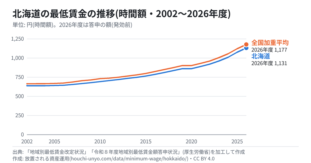 北海道の最低賃金の推移のグラフ(時間額・2002〜2026年度・全国加重平均と比べて)
