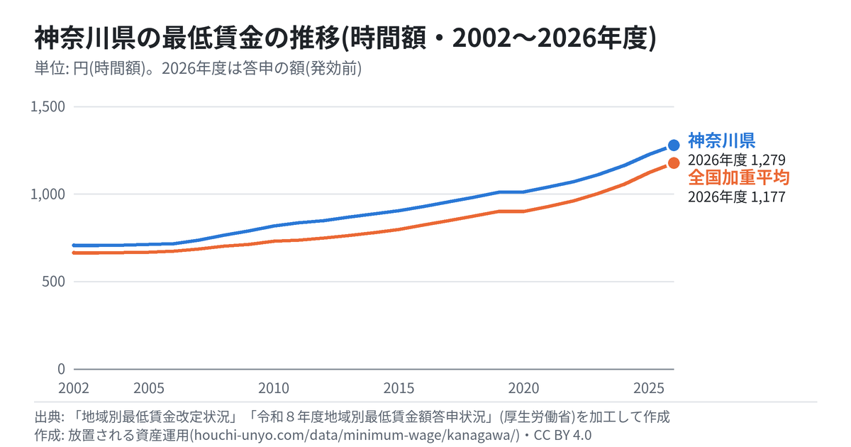 神奈川県の最低賃金の推移のグラフ(時間額・2002〜2026年度・全国加重平均と比べて)