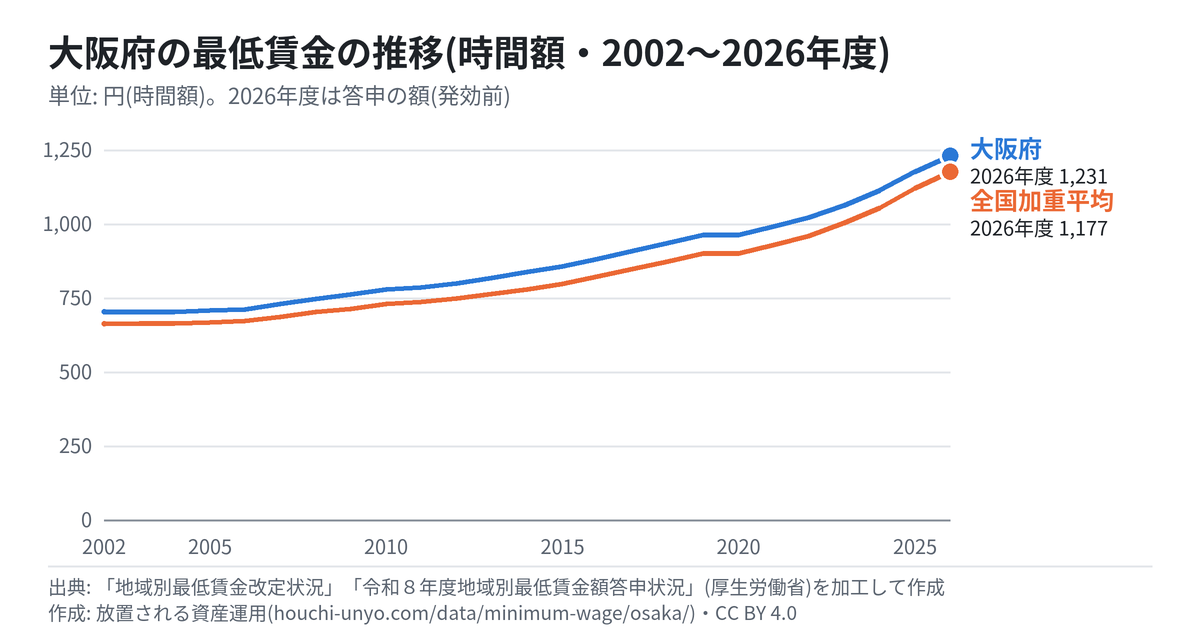 大阪府の最低賃金の推移のグラフ(時間額・2002〜2026年度・全国加重平均と比べて)