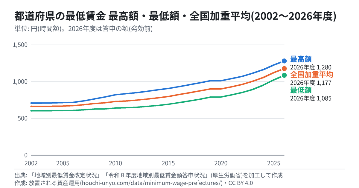 都道府県の最低賃金の最高額・最低額・全国加重平均の推移のグラフ(時間額・2002〜2026年度)