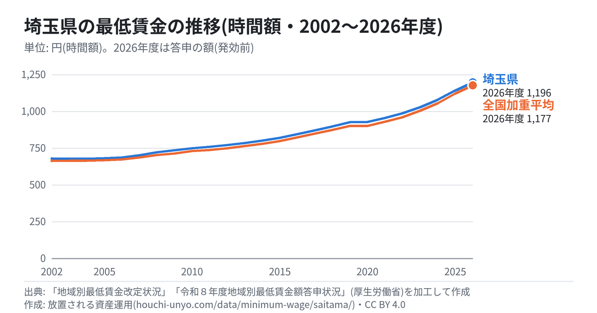 埼玉県の最低賃金の推移のグラフ(時間額・2002〜2026年度・全国加重平均と比べて)