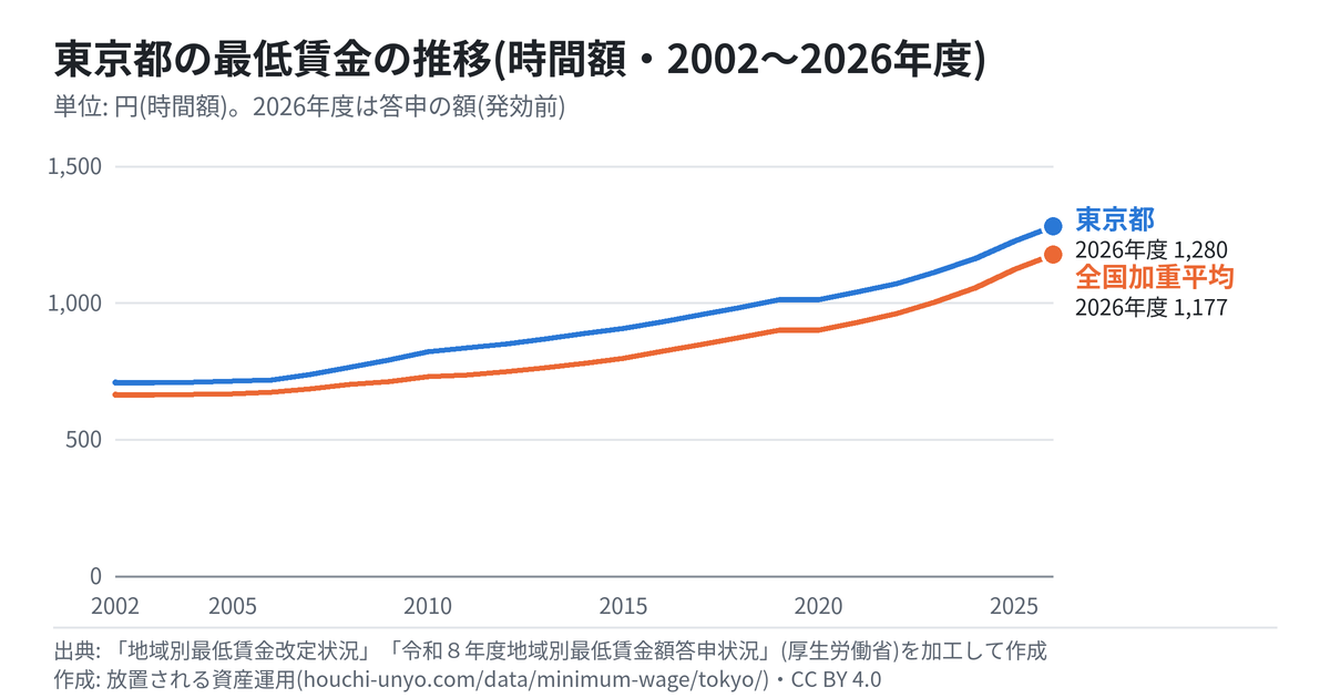 東京都の最低賃金の推移のグラフ(時間額・2002〜2026年度・全国加重平均と比べて)