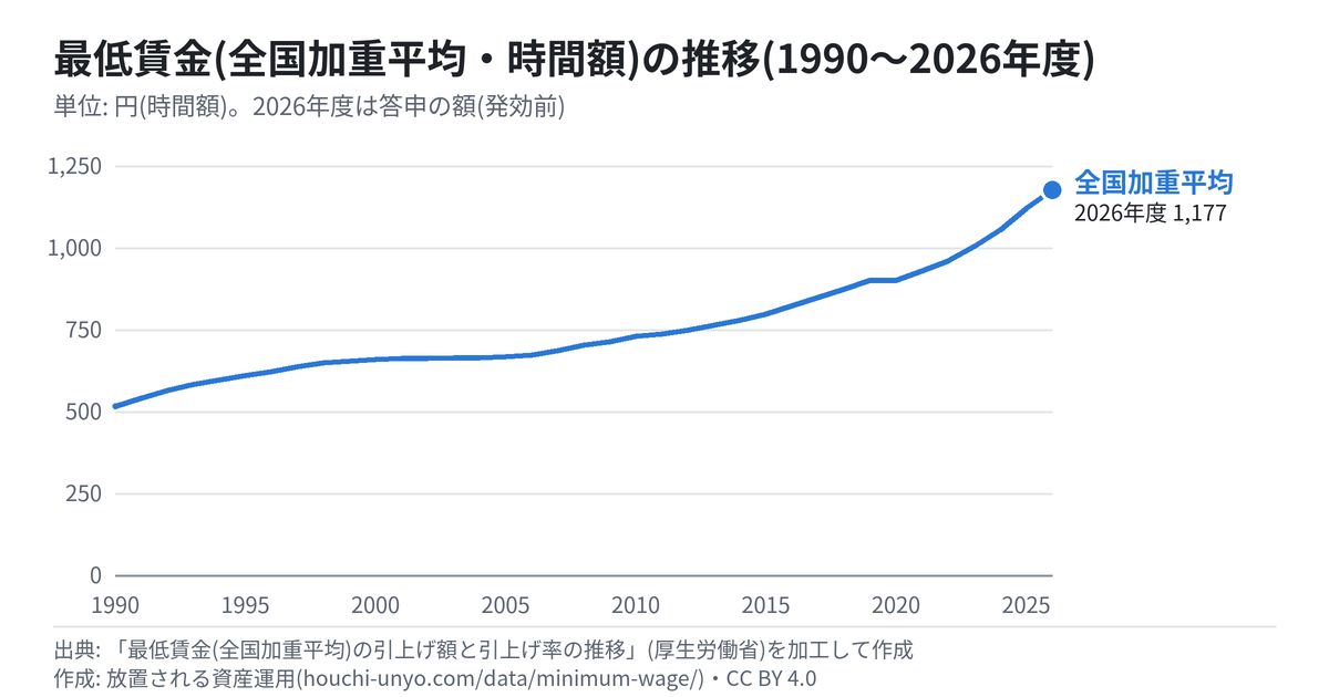 最低賃金(全国加重平均・時間額)の推移のグラフ(1990〜2026年度)