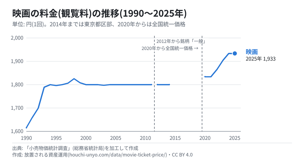映画の料金(観覧料)の推移のグラフ(1990〜2025年)