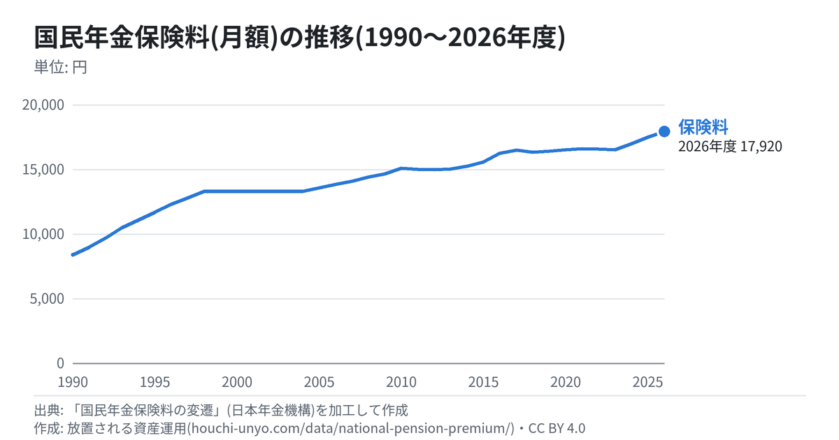 国民年金保険料(月額)の推移のグラフ(1990〜2026年度)