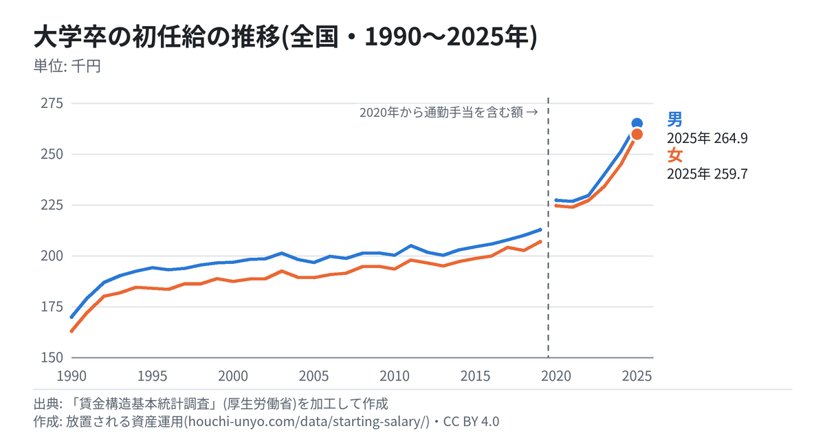 大学卒の初任給の推移のグラフ(全国・1990〜2025年)