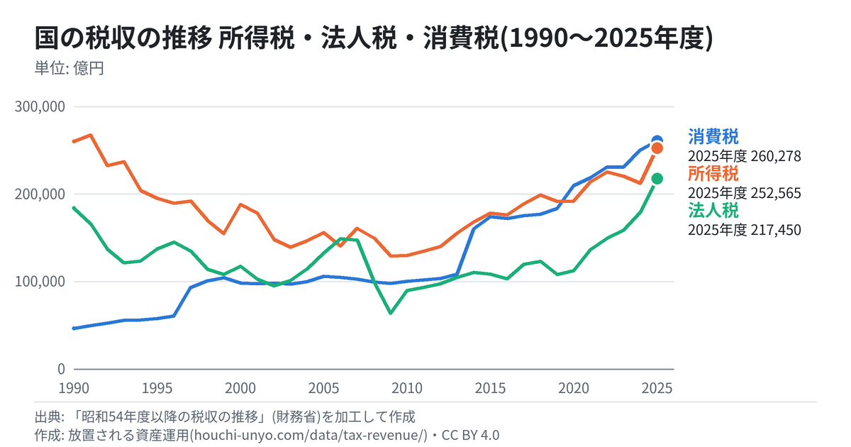 国の税収の推移のグラフ 所得税・法人税・消費税(1990〜2025年度)