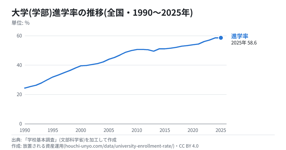 大学(学部)進学率の推移のグラフ(全国・1990〜2025年)